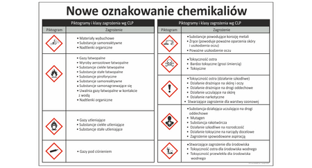 Nowe oznakowanie chemikaliów CLP C102